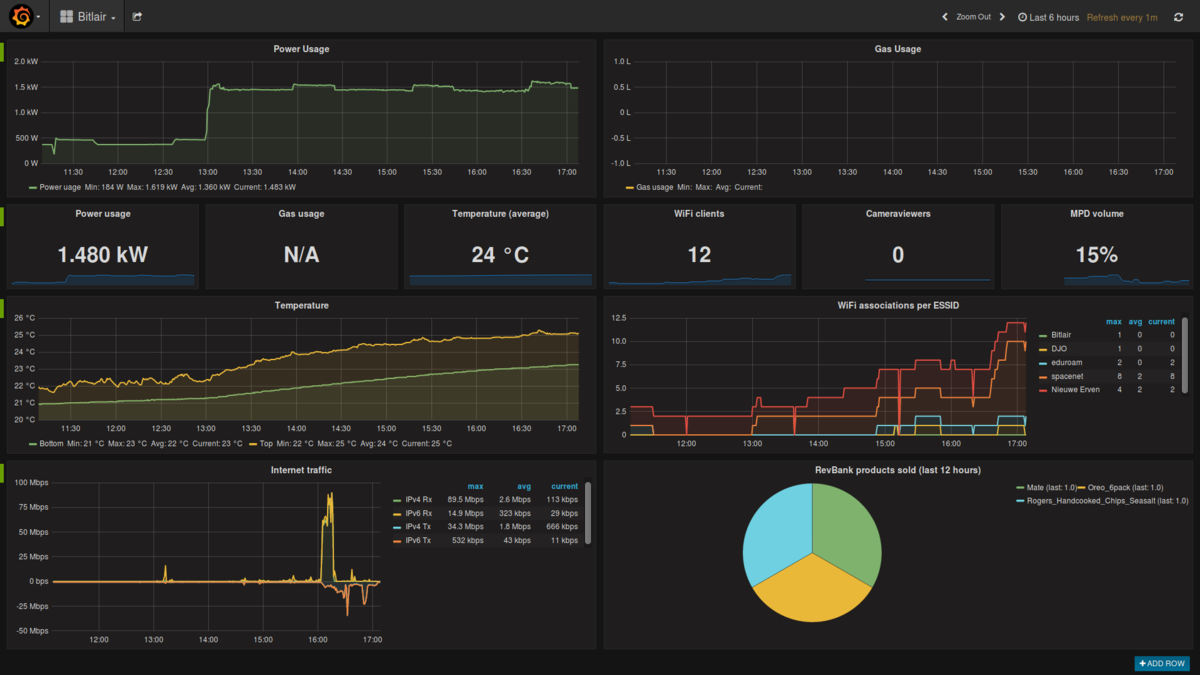 Dashboard - Hackerspace Bitlair